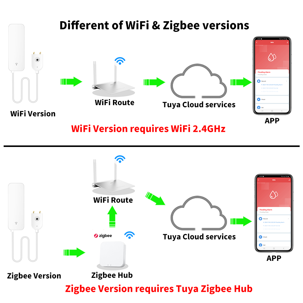 Tuya WiFi Zigbee Sensor de agu - Wifi Water Leak Detector reseña y precio